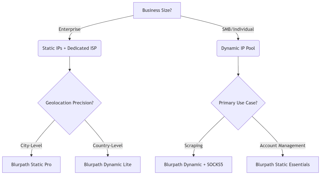 TikTok Proxy Warfare in 2025: How Blurpath’s AI-Optimized IPs Crush Ban Rates and Skyrocket Engagement